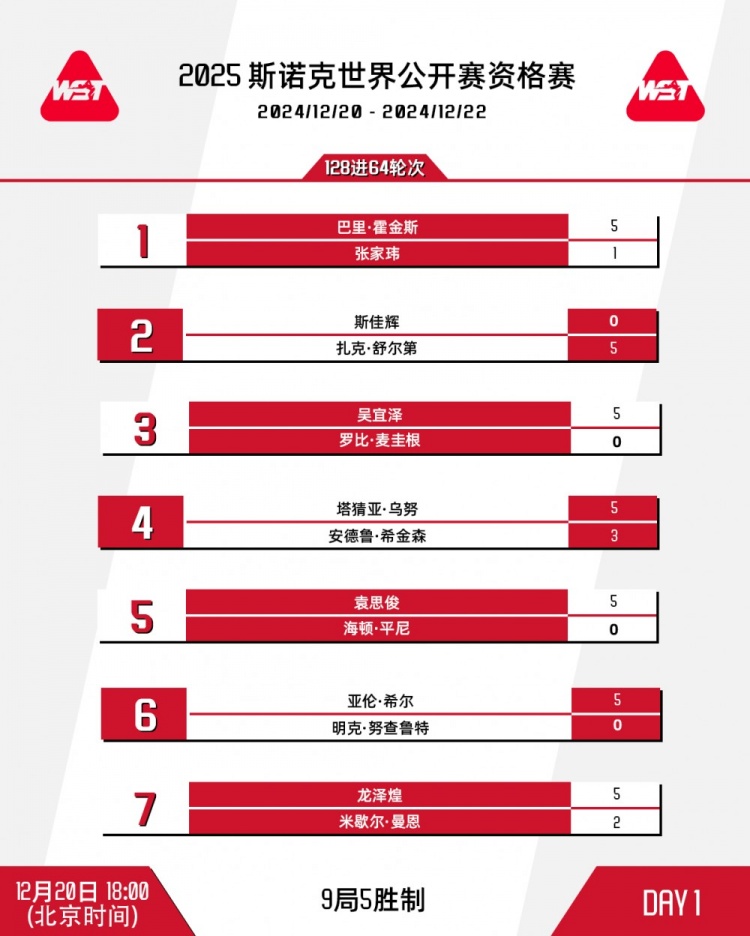 斯诺克世界公开赛预赛：斯佳辉出局，吴宜泽、袁思俊、龙泽煌晋级