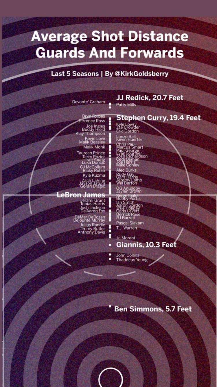 数据专家晒近5季非中锋球员平均出手距离：本西1.7m最近 库里5.9m