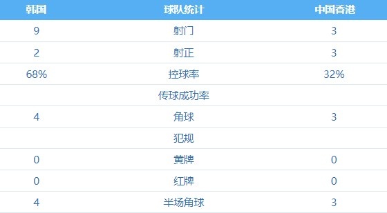 中国香港半场3脚射门全部射正，韩国队9脚射门仅2次射正