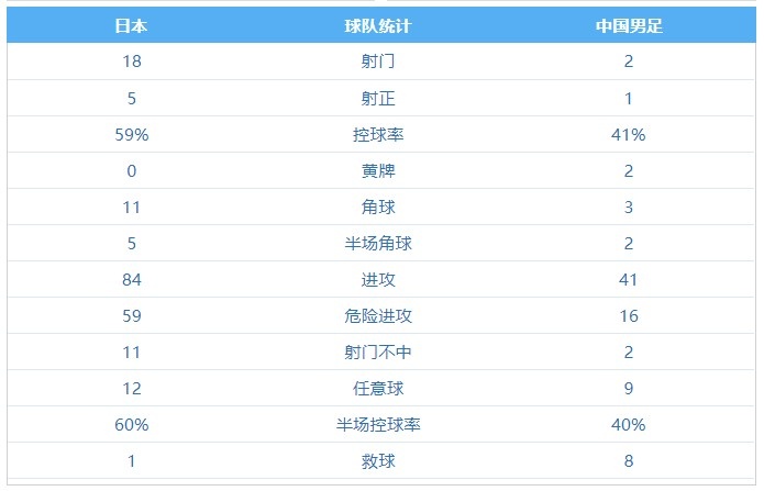 防守出色！全场数据：国足射门数2-18，控球率41%-59%