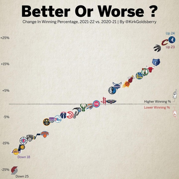 数据专家晒近2季胜率变化：湖人退步幅度第2大 篮网第5 勇士进步