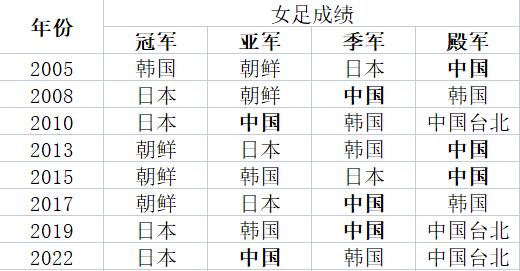 历届东亚杯女足名次：中国2亚3季3殿，日本4冠 朝鲜3冠 韩国1冠