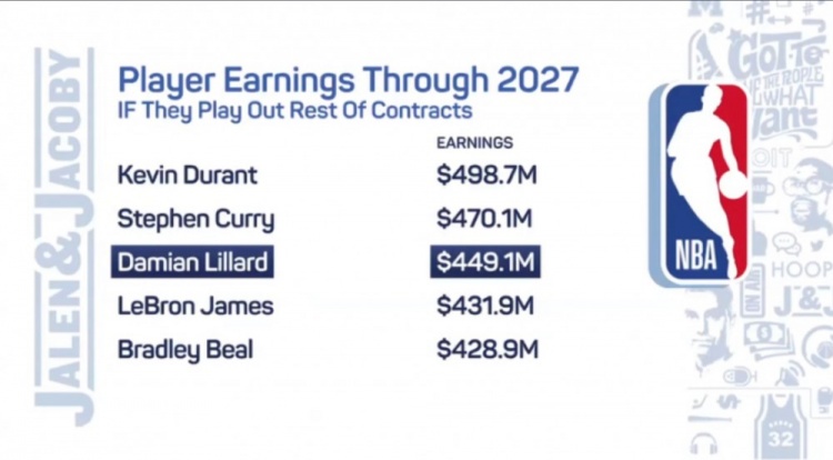 美媒晒2027年时球员生涯收入Top5：KD居首 库里居次 利拉德第三
