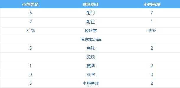 男足vs中国香港半场数据：射门6-7，控球率51%-49%