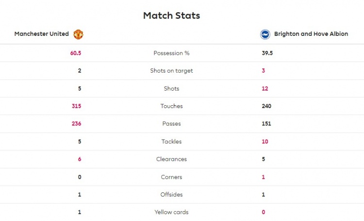 半场曼联0-2布莱顿数据：控球率60%-40%，射门5-12
