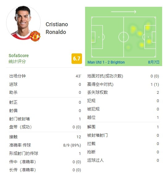 C罗出场43分钟数据：1次射门被封堵，1次关键传球，评分6.7