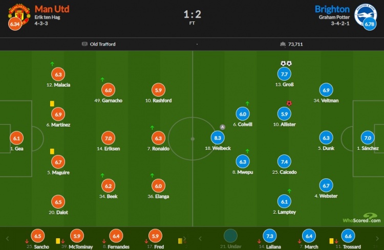 曼联vs布莱顿评分：黑贝8.3最高 格罗斯双响7.7 C罗替补6.3