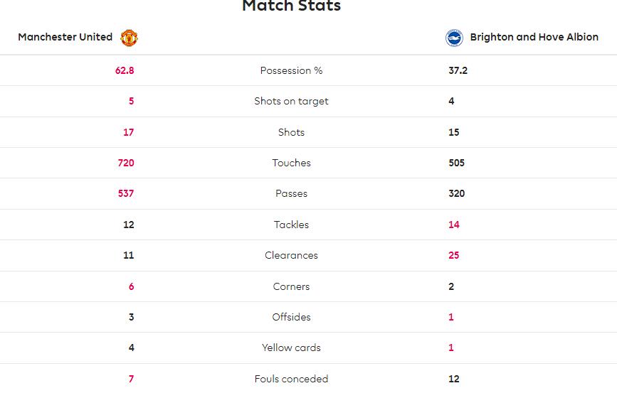 曼联1-2布莱顿全场数据：射门17-15，控球率63%-37%，黄牌4-1