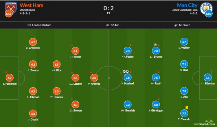 西汉姆vs曼城评分：哈兰德双响7.8，德布劳内7.3