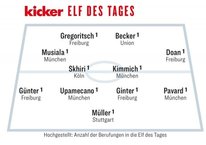 踢球者评德甲首轮最佳阵：拜仁弗赖堡各4将 穆西亚拉、堂安律在列