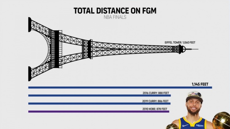 还能这么吹？库里22年总决赛进球总距离历史第一 超埃菲尔铁塔