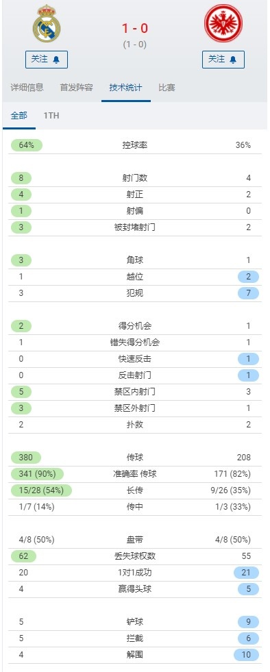 皇马1-0法兰克福半场数据：控球率64%-36%，射门数8-4