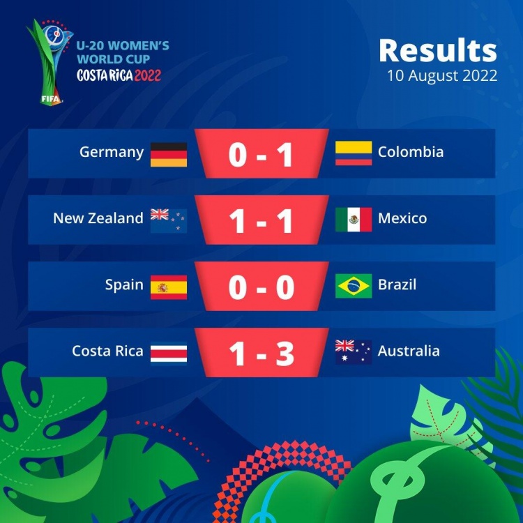 U20女足世界杯：亚洲三队全胜，日本小胜荷兰&韩国爆冷2-0加拿大
