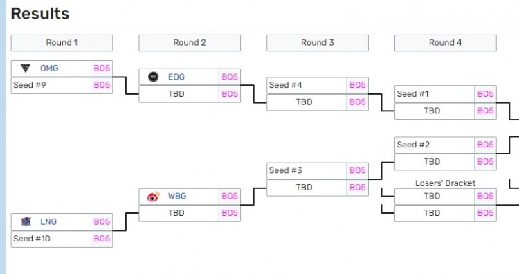 LPL季后赛5-8对阵出炉！EDG、WBG 季后赛或再遇苦主被以下克上