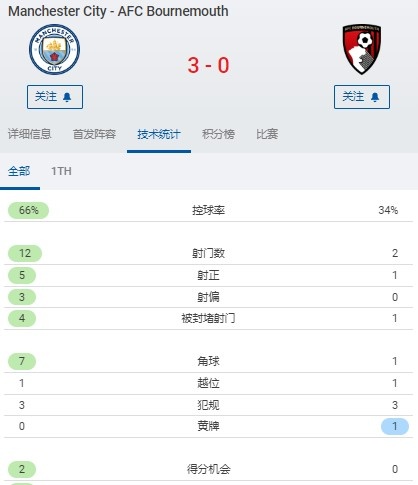 曼城3-0伯恩茅斯半场数据：控球率66%-34%，射门12-2