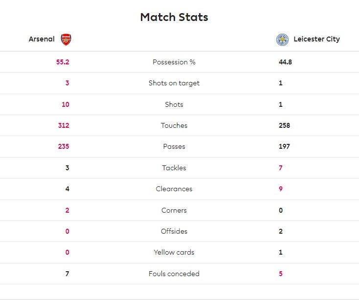 阿森纳2-0莱斯特城半场数据:枪手射门10-1领先,控球率55%