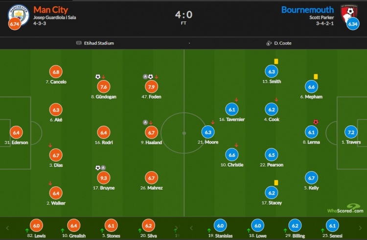 曼城vs伯恩茅斯评分：德布劳内9.3分最高