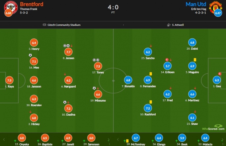 布伦特福德vs曼联评分：C罗6.8、德赫亚6.3