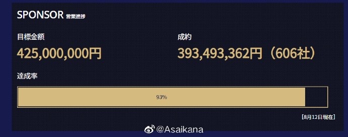 富山胜利赞助金目标4.25亿日元，已筹集93%，来自606家公司