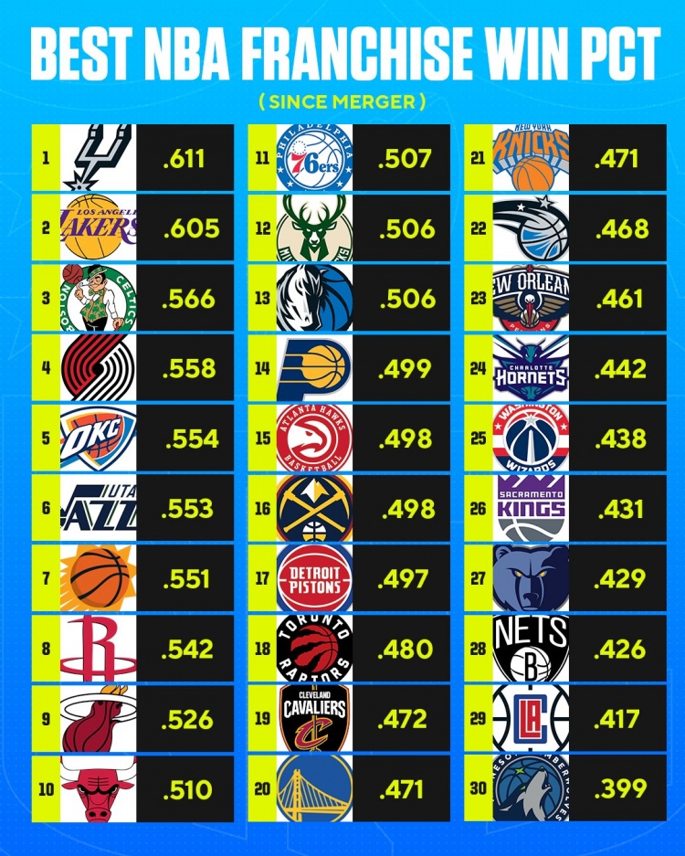 1976年以来各队总胜率：马刺湖人绿军位居前三 火箭第8 勇士第20