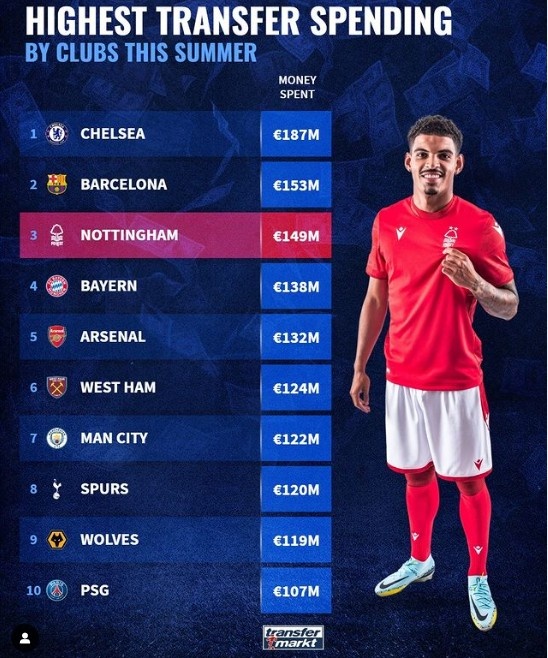 今夏引援支出榜：切尔西、巴萨、诺丁汉列前三，英超共7队