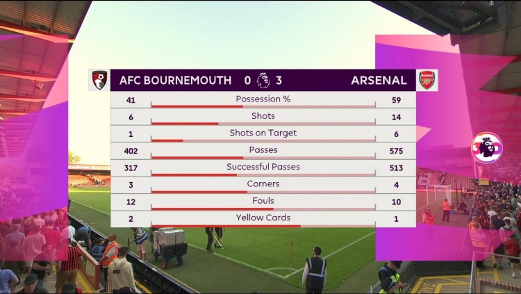 阿森纳vs伯恩茅斯全场数据：枪手14次射门6次射正，控球率59%