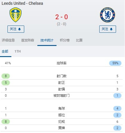 切尔西0-2利兹联半场数据：控球率59%-41%，射门射正均落后