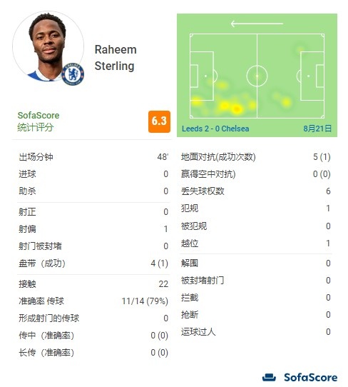 斯特林半场数据：打入1球但越位被吹，触球22次，6次丢失球权
