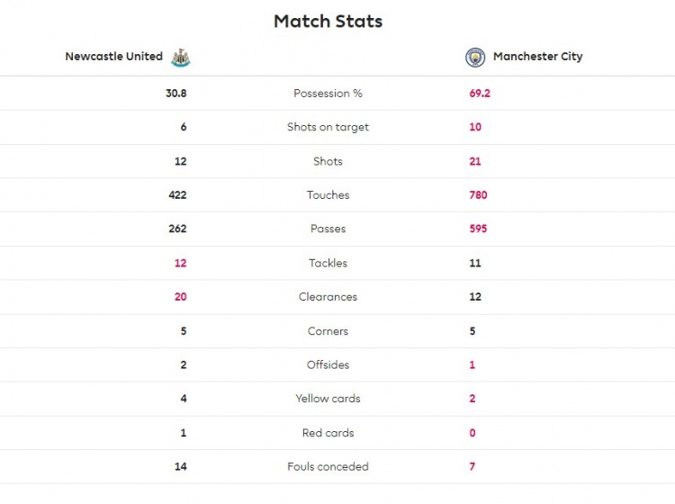 曼城3-3纽卡斯尔全场数据：控球传球射门射正皆占优