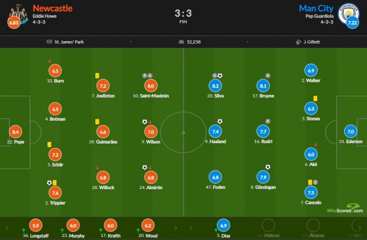 纽卡vs曼城评分：B席8.2，哈兰德7.4