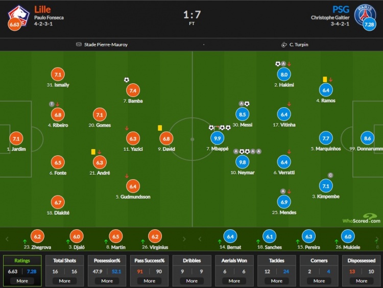 里尔vs巴黎评分：姆巴佩9.9 内马尔9.8