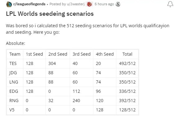 Reddit网友统计LPL各队进S12概率：TES高达96% RNG仍有75%