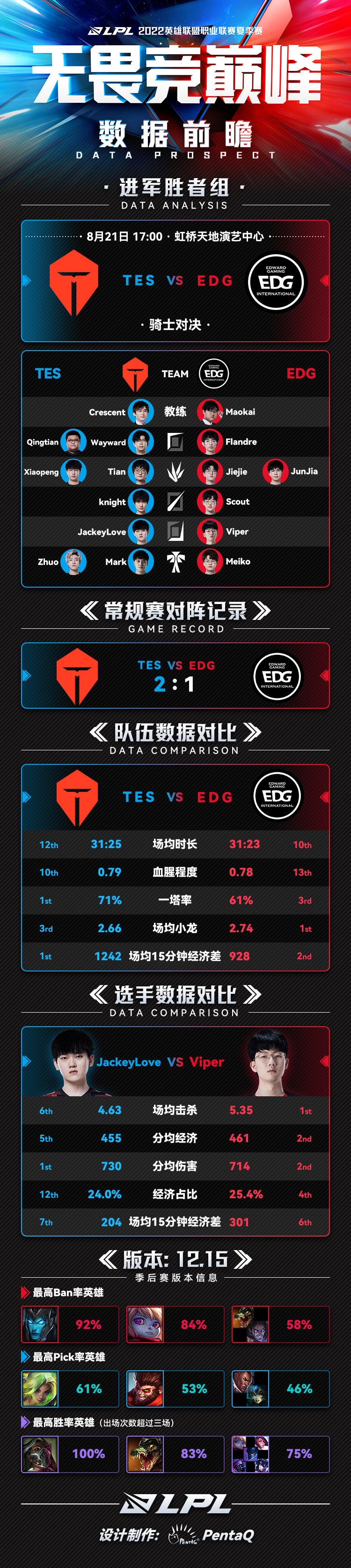 TES vs EDG数据前瞻：两队都非常稳健，TES常规赛对EDG全胜