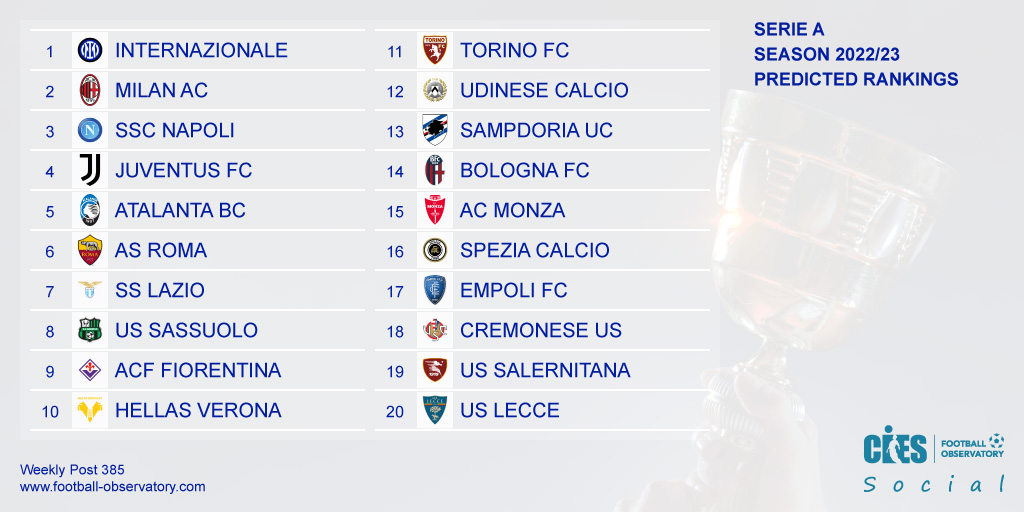 CIES预测意甲：国米夺冠，米兰、那不勒斯、尤文分列二至四位