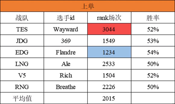 网友整理季后赛六强选手全年Rank记录：Ming全年仅进行860场Rank