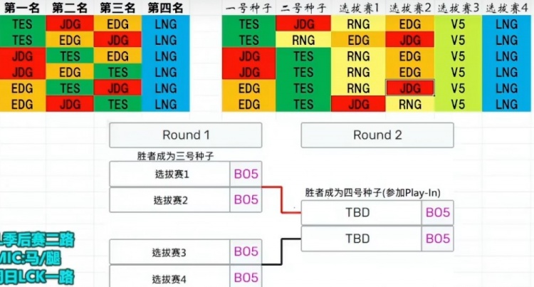 记得分析冒泡赛局势：只剩六种可能 RNG优势很大 1/6保送世界赛