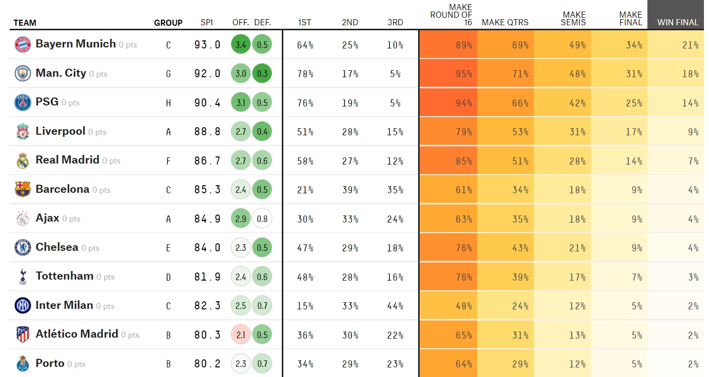 拜仁欧冠夺冠概率21%排名第一 比尔森胜利小组出线概率仅2%