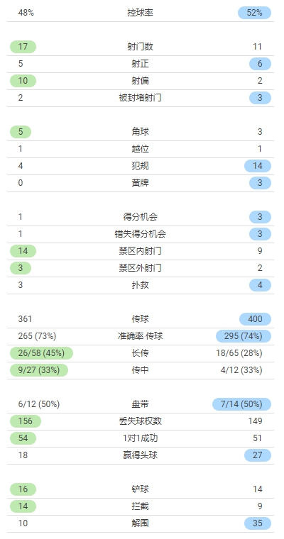 曼联1-0南安普顿数据：红魔控球率52%，射门数11-17落后