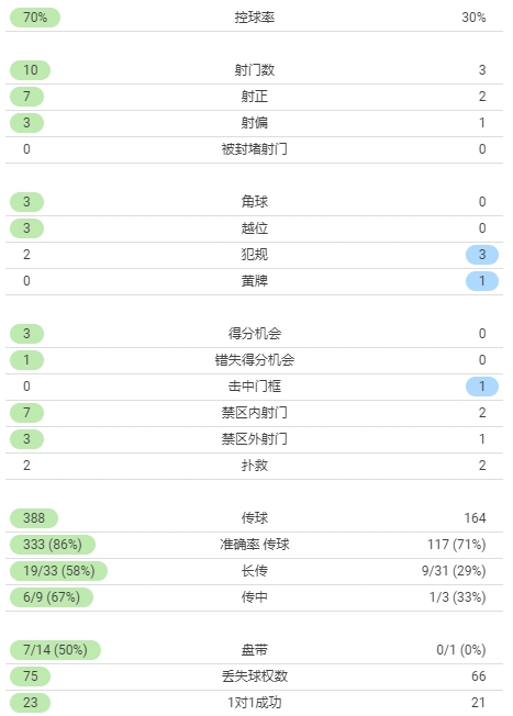 利物浦5-0伯恩茅斯半场数据：红军七成控球率，射门10-3领先