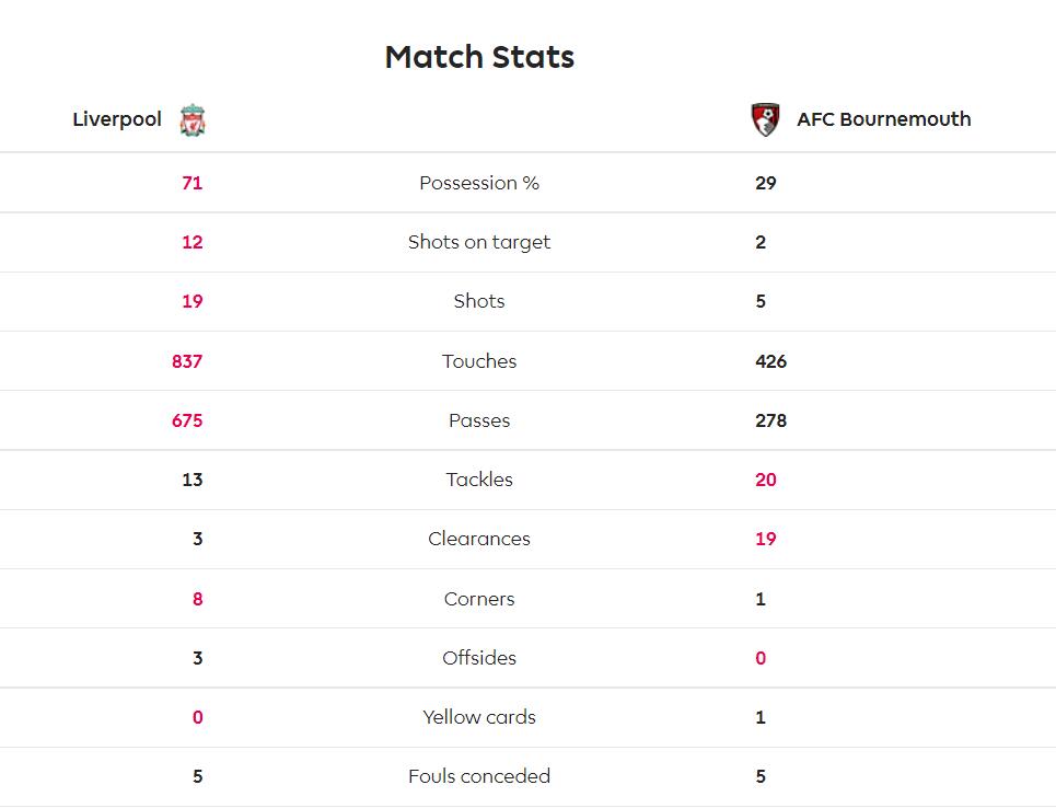 恐怖碾压！利物浦9-0伯恩茅斯数据：红军七成控球，19射12正进9球