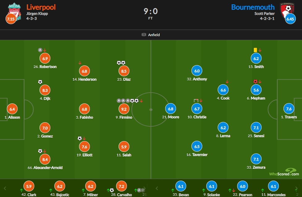 利物浦vs伯恩茅斯评分：菲米造5球9.2最高 萨拉赫屡失良机仅5.9