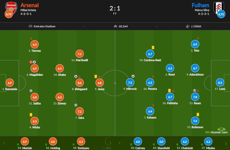 阿森纳vs富勒姆评分：厄德高8.6最高 马丁7.5次席 莱诺8.3