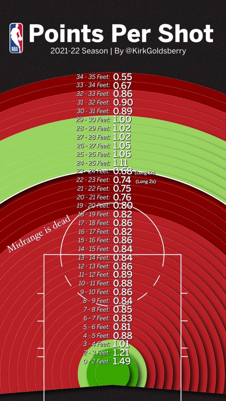 数据专家晒上赛季平均每次出手得分分布图：中距离已死