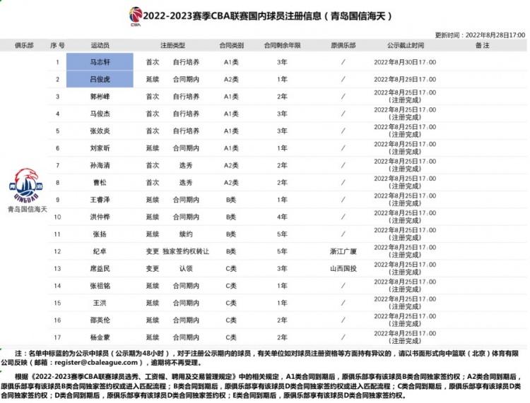 青岛男篮更新国内球员新赛季注册表：马志轩升一队签3年A1类合同