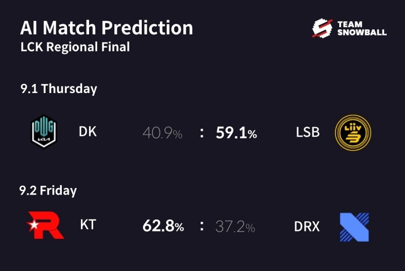 Ai预测LCK冒泡赛：LSB将击败DK成为三号种子 DRX不敌KT无缘S12