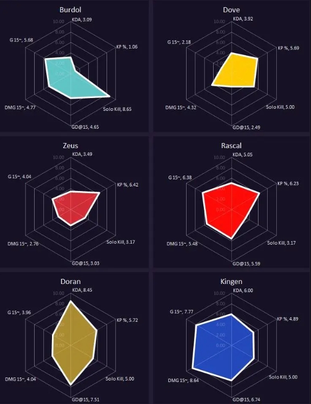 LCK季后赛各战队六边形图一览：T1选手数据均缩成果核状