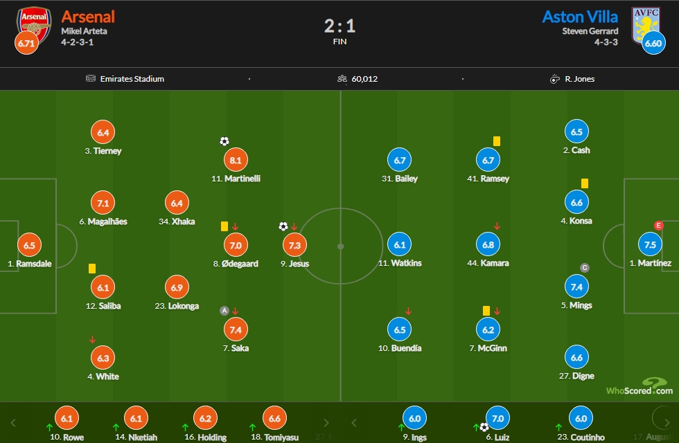 阿森纳vs维拉评分：马丁内利8.1最高 马丁内斯7.5 热苏斯7.3