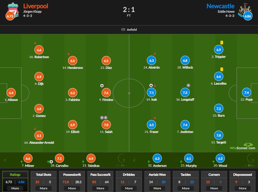 利物浦vs纽卡评分：萨拉赫助攻双响获7.8分
