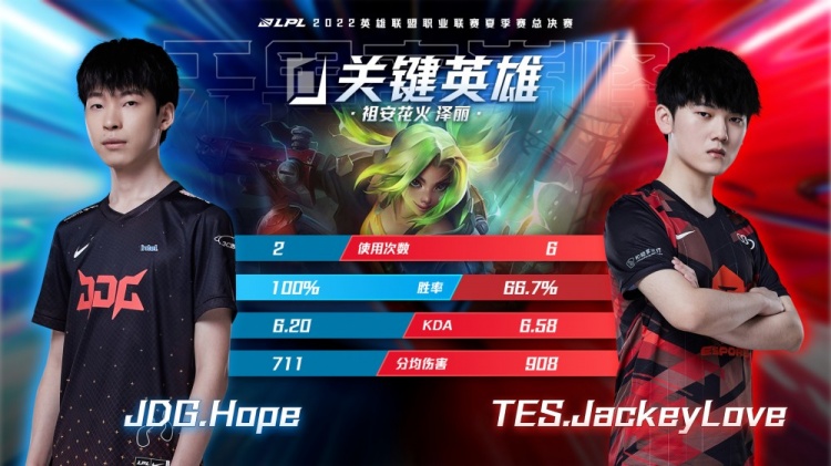 JDG vs TES关键英雄对比：双方中单沙皇胜率100%