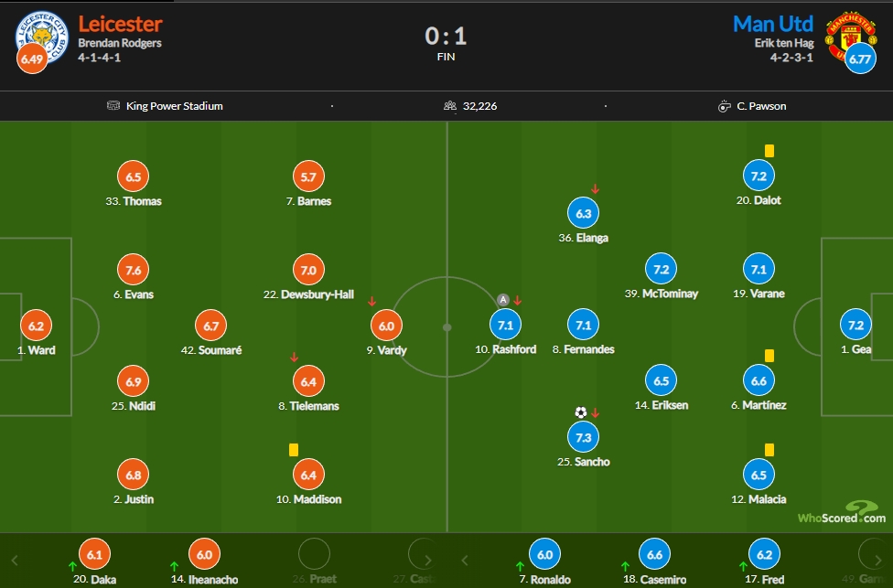 莱斯特vs曼联评分：桑乔7.3、C罗6分
